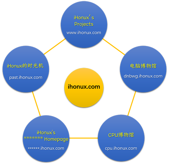 iHonux 网站群