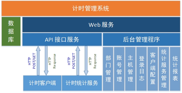 机房计时管理系统